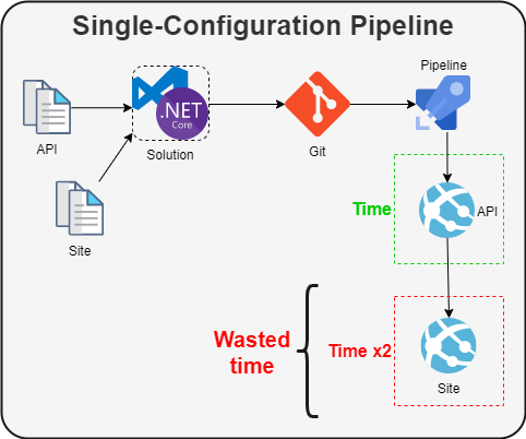 Featured image of post Make your deployment faster parallelizing your jobs in Azure DevOps - Classic Editor